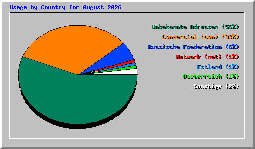 Usage by Country for August 2026
