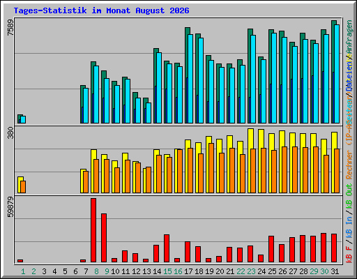 Tages-Statistik im Monat August 2026