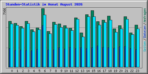 Stunden-Statistik im Monat August 2026